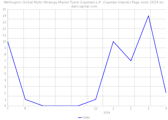 Wellington Global Multi-Strategy Master Fund (Cayman) L.P. (Cayman Islands) Page visits 2024 