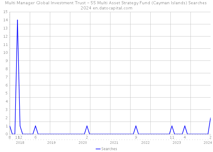 Multi Manager Global Investment Trust - 55 Multi Asset Strategy Fund (Cayman Islands) Searches 2024 