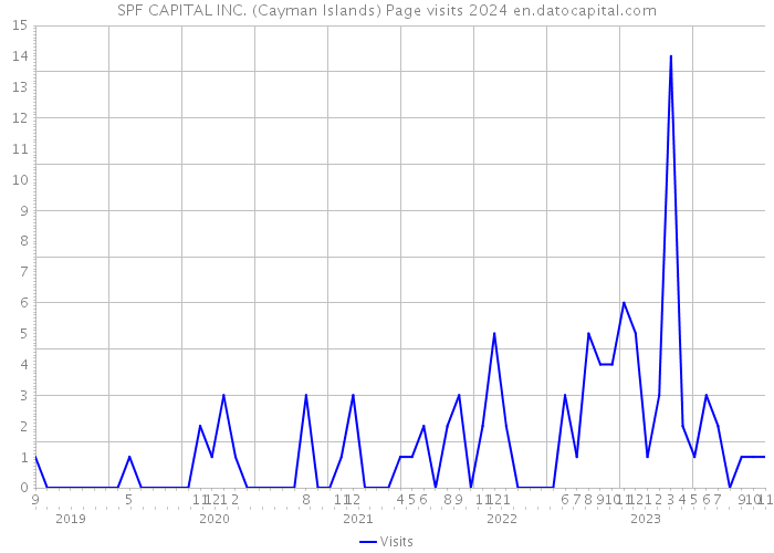 SPF CAPITAL INC. (Cayman Islands) Page visits 2024 