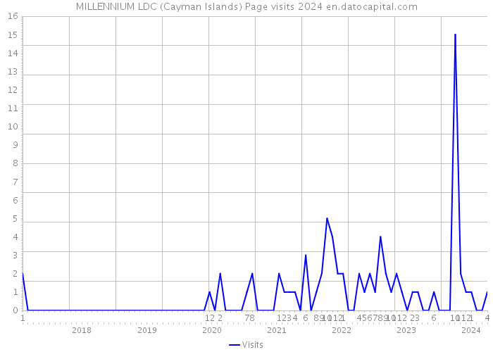 MILLENNIUM LDC (Cayman Islands) Page visits 2024 