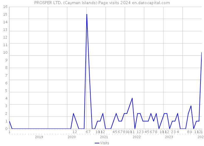 PROSPER LTD. (Cayman Islands) Page visits 2024 