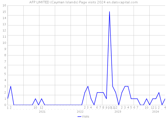 AFP LIMITED (Cayman Islands) Page visits 2024 
