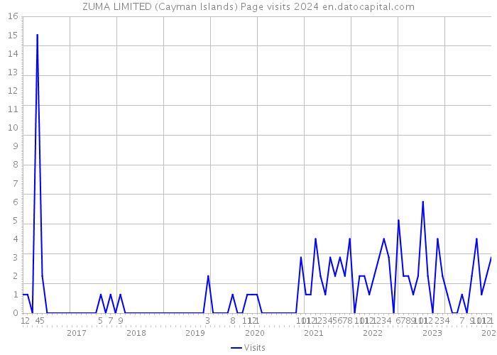 ZUMA LIMITED (Cayman Islands) Page visits 2024 
