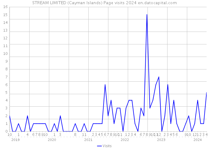 STREAM LIMITED (Cayman Islands) Page visits 2024 