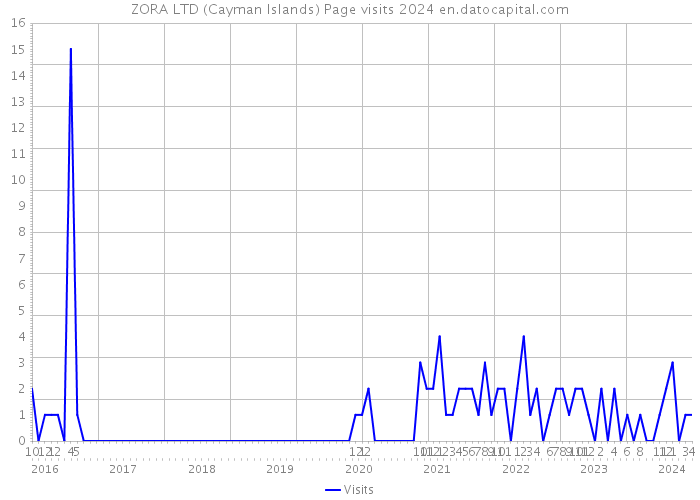 ZORA LTD (Cayman Islands) Page visits 2024 