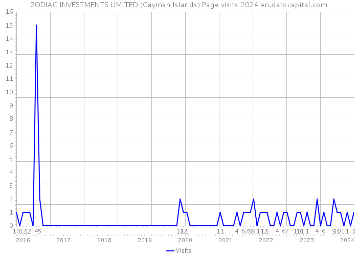 ZODIAC INVESTMENTS LIMITED (Cayman Islands) Page visits 2024 