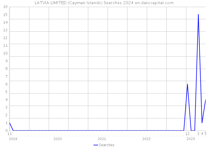 LATVIA LIMITED (Cayman Islands) Searches 2024 