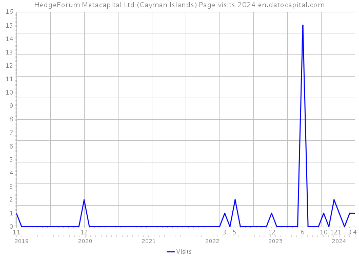 HedgeForum Metacapital Ltd (Cayman Islands) Page visits 2024 