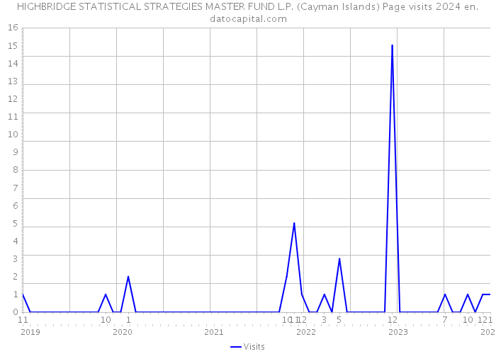 HIGHBRIDGE STATISTICAL STRATEGIES MASTER FUND L.P. (Cayman Islands) Page visits 2024 