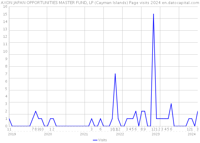 AXON JAPAN OPPORTUNITIES MASTER FUND, LP (Cayman Islands) Page visits 2024 