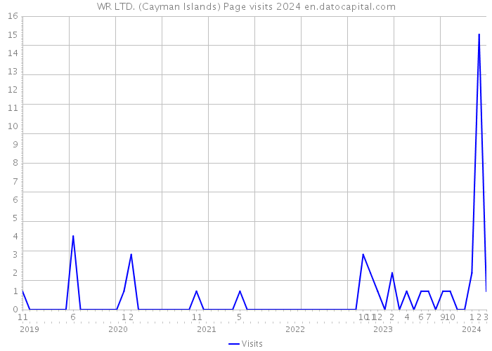 WR LTD. (Cayman Islands) Page visits 2024 