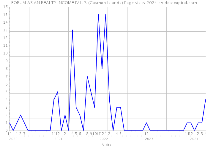 FORUM ASIAN REALTY INCOME IV L.P. (Cayman Islands) Page visits 2024 