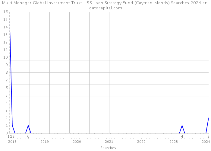 Multi Manager Global Investment Trust - 55 Loan Strategy Fund (Cayman Islands) Searches 2024 