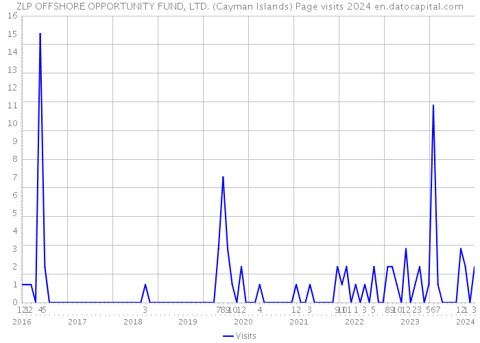ZLP OFFSHORE OPPORTUNITY FUND, LTD. (Cayman Islands) Page visits 2024 