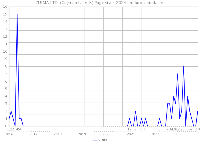 ZULMA LTD. (Cayman Islands) Page visits 2024 