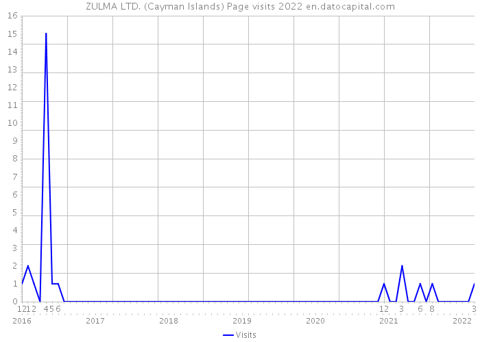 ZULMA LTD. (Cayman Islands) Page visits 2022 