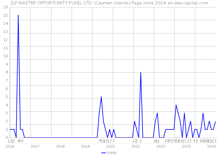 ZLP MASTER OPPORTUNITY FUND, LTD. (Cayman Islands) Page visits 2024 