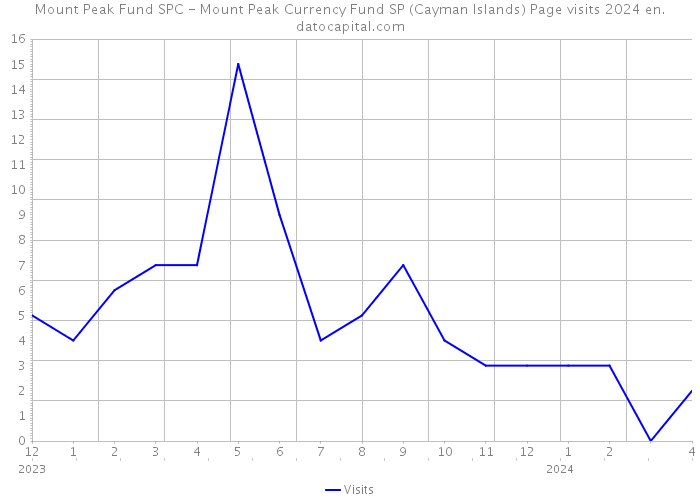 Mount Peak Fund SPC - Mount Peak Currency Fund SP (Cayman Islands) Page visits 2024 