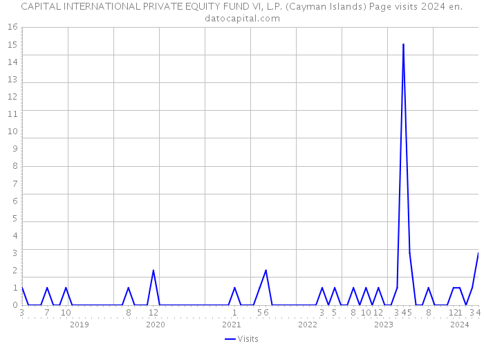 CAPITAL INTERNATIONAL PRIVATE EQUITY FUND VI, L.P. (Cayman Islands) Page visits 2024 