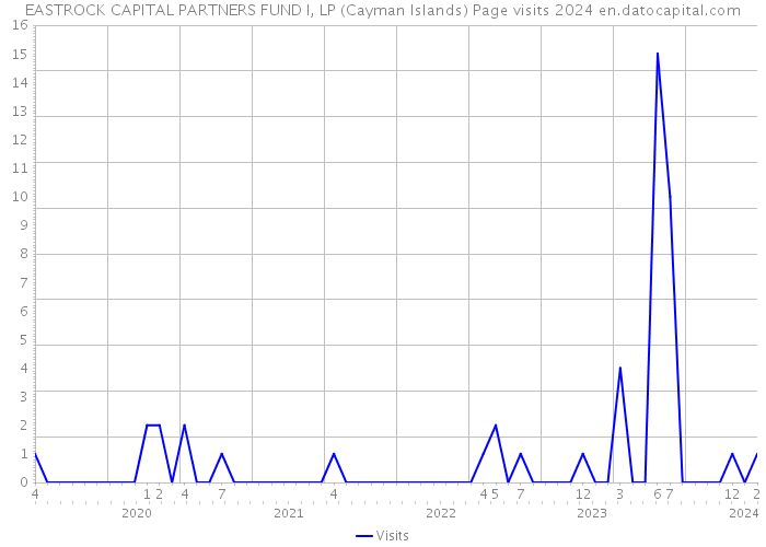 EASTROCK CAPITAL PARTNERS FUND I, LP (Cayman Islands) Page visits 2024 