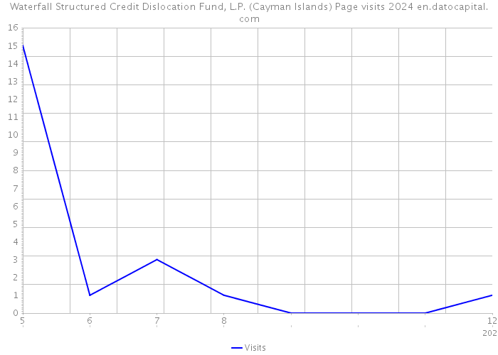 Waterfall Structured Credit Dislocation Fund, L.P. (Cayman Islands) Page visits 2024 
