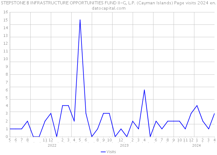 STEPSTONE B INFRASTRUCTURE OPPORTUNITIES FUND II-G, L.P. (Cayman Islands) Page visits 2024 