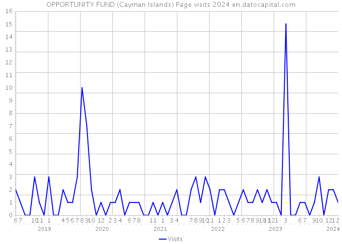 OPPORTUNITY FUND (Cayman Islands) Page visits 2024 