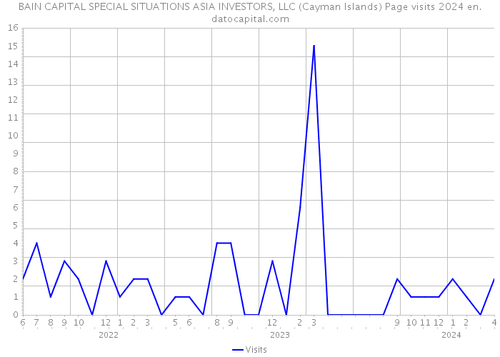 BAIN CAPITAL SPECIAL SITUATIONS ASIA INVESTORS, LLC (Cayman Islands) Page visits 2024 