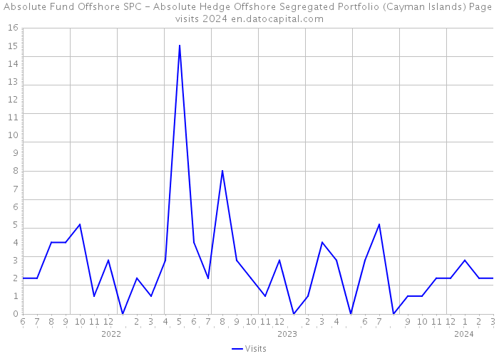 Absolute Fund Offshore SPC - Absolute Hedge Offshore Segregated Portfolio (Cayman Islands) Page visits 2024 