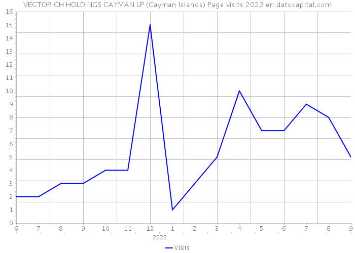 VECTOR CH HOLDINGS CAYMAN LP (Cayman Islands) Page visits 2022 