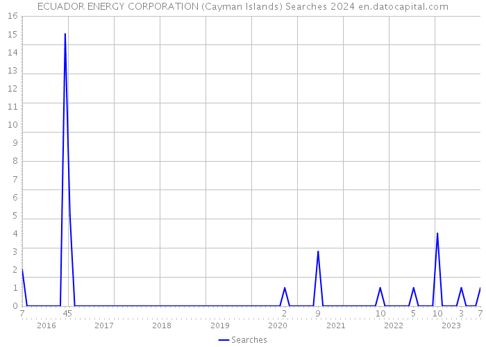 ECUADOR ENERGY CORPORATION (Cayman Islands) Searches 2024 