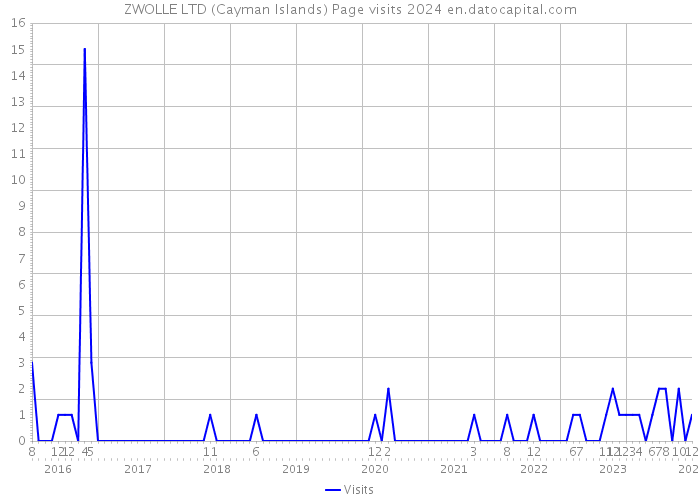 ZWOLLE LTD (Cayman Islands) Page visits 2024 