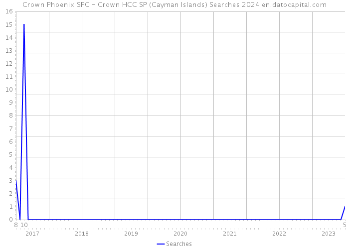 Crown Phoenix SPC - Crown HCC SP (Cayman Islands) Searches 2024 