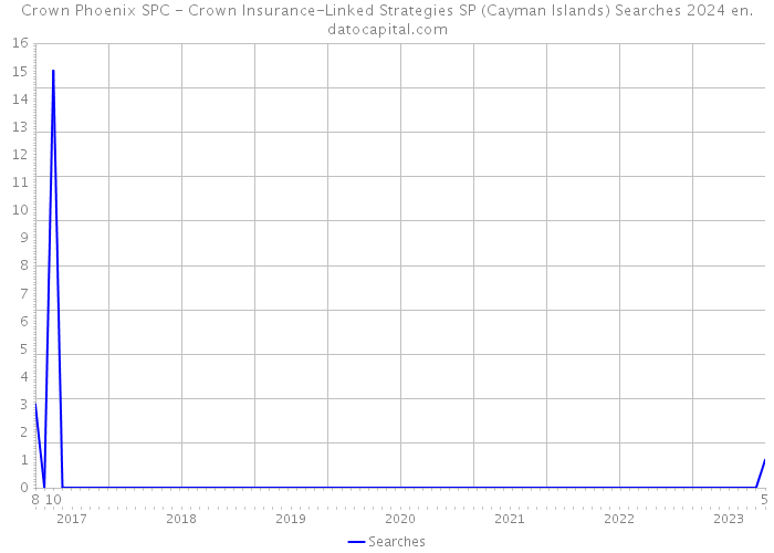 Crown Phoenix SPC - Crown Insurance-Linked Strategies SP (Cayman Islands) Searches 2024 