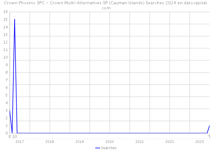Crown Phoenix SPC - Crown Multi-Alternatives SP (Cayman Islands) Searches 2024 