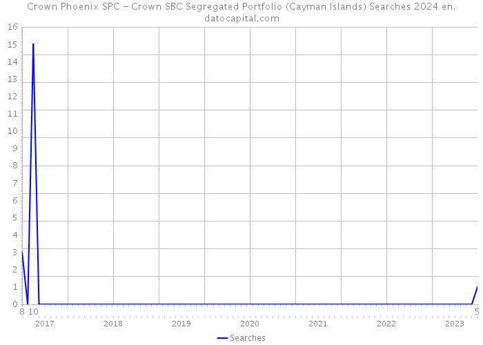 Crown Phoenix SPC - Crown SBC Segregated Portfolio (Cayman Islands) Searches 2024 