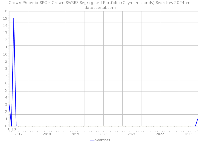 Crown Phoenix SPC - Crown SWRBS Segregated Portfolio (Cayman Islands) Searches 2024 