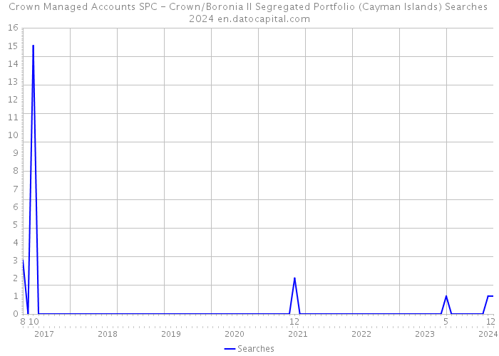Crown Managed Accounts SPC - Crown/Boronia II Segregated Portfolio (Cayman Islands) Searches 2024 