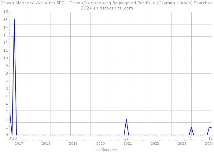 Crown Managed Accounts SPC - Crown/Koppenberg Segregated Portfolio (Cayman Islands) Searches 2024 