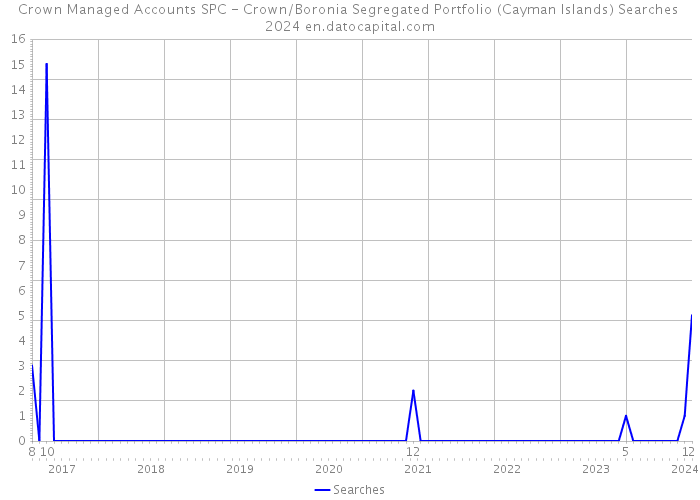 Crown Managed Accounts SPC - Crown/Boronia Segregated Portfolio (Cayman Islands) Searches 2024 