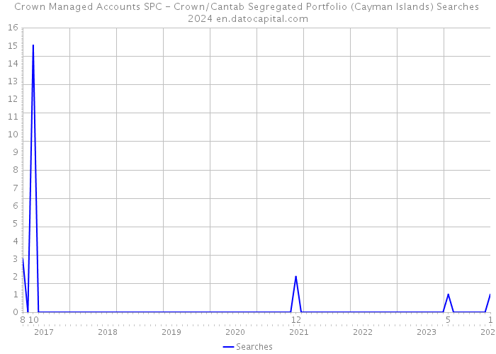Crown Managed Accounts SPC - Crown/Cantab Segregated Portfolio (Cayman Islands) Searches 2024 