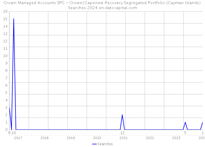 Crown Managed Accounts SPC - Crown/Capeview Recovery Segregated Portfolio (Cayman Islands) Searches 2024 