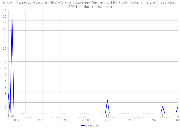 Crown Managed Accounts SPC - Crown/Capeview Segregated Portfolio (Cayman Islands) Searches 2024 