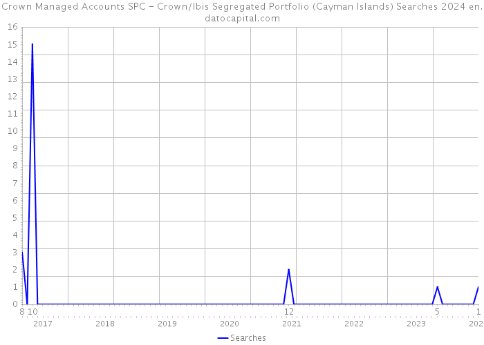 Crown Managed Accounts SPC - Crown/Ibis Segregated Portfolio (Cayman Islands) Searches 2024 