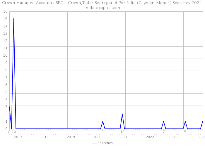 Crown Managed Accounts SPC - Crown/Polar Segregated Portfolio (Cayman Islands) Searches 2024 