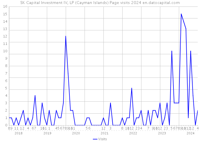 SK Capital Investment IV, LP (Cayman Islands) Page visits 2024 