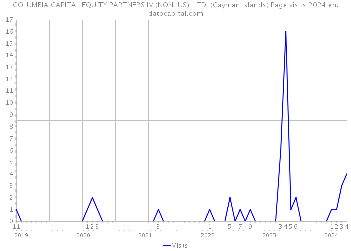 COLUMBIA CAPITAL EQUITY PARTNERS IV (NON-US), LTD. (Cayman Islands) Page visits 2024 