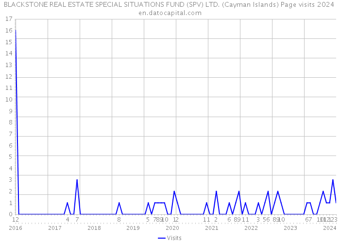 BLACKSTONE REAL ESTATE SPECIAL SITUATIONS FUND (SPV) LTD. (Cayman Islands) Page visits 2024 
