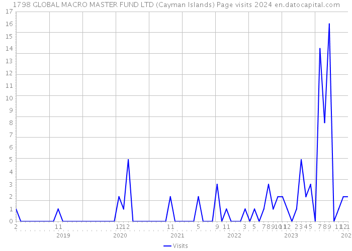 1798 GLOBAL MACRO MASTER FUND LTD (Cayman Islands) Page visits 2024 