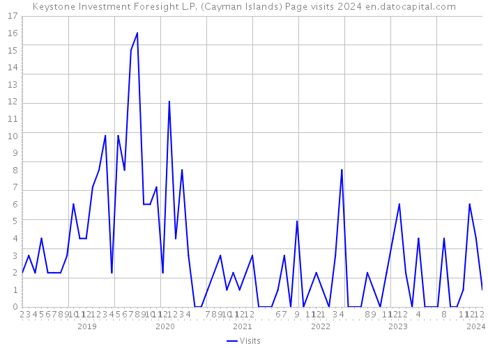 Keystone Investment Foresight L.P. (Cayman Islands) Page visits 2024 